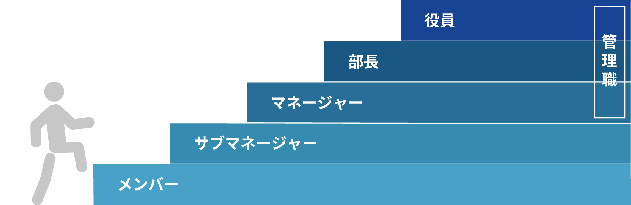 鉄工事業部のキャリアプラン例