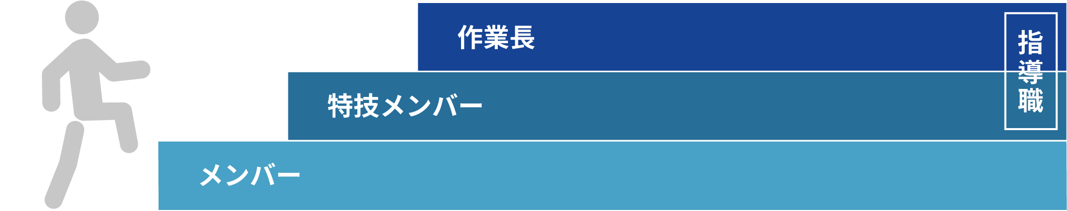 鉄工事業部(現場)のキャリアプラン例