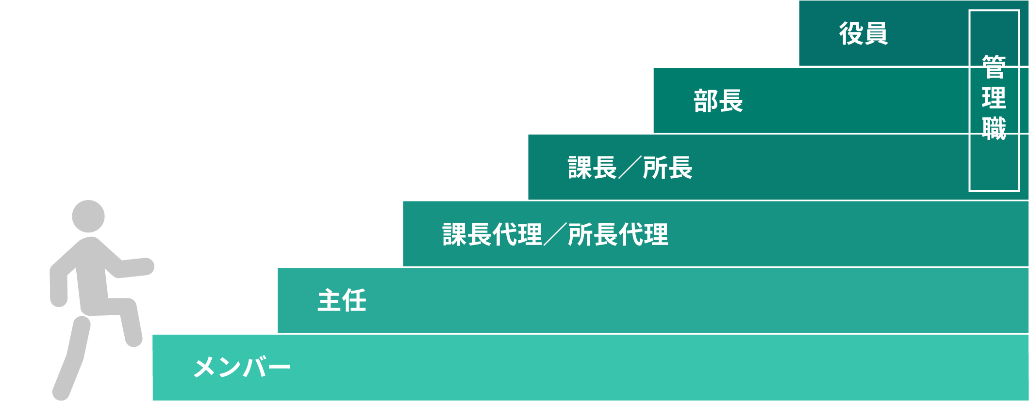 建設事業部のキャリアプラン例