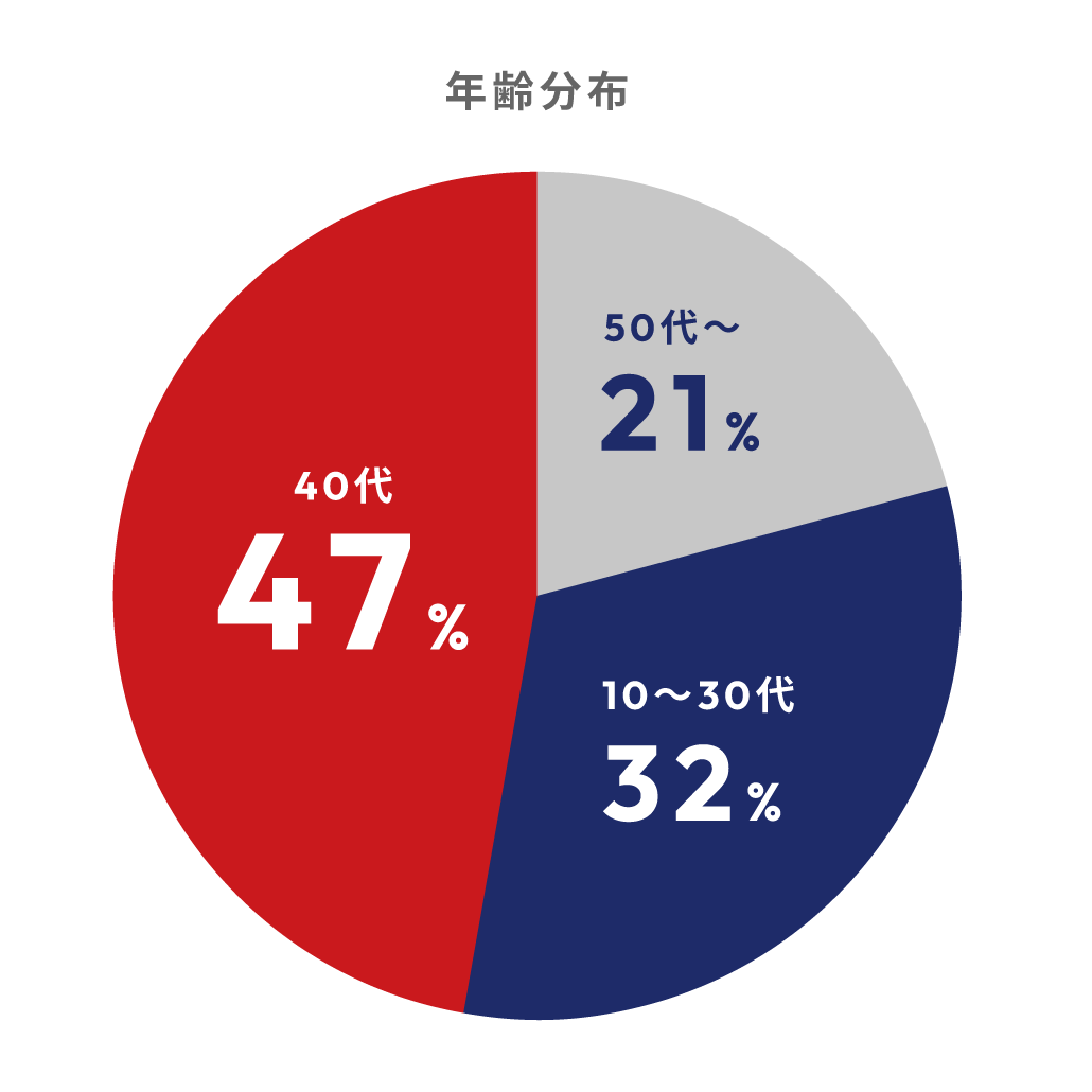 年齢分布／10から30代32%／40代47%／50代から21%