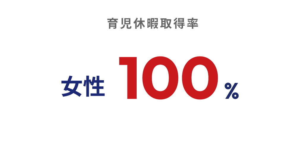 育児休暇取得率 女性100%