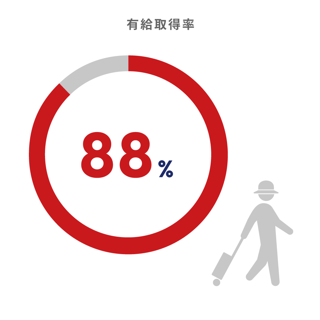 有給取得率 88%